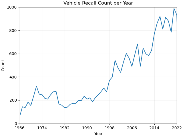 Vehicle recalls per year, all manufacturers