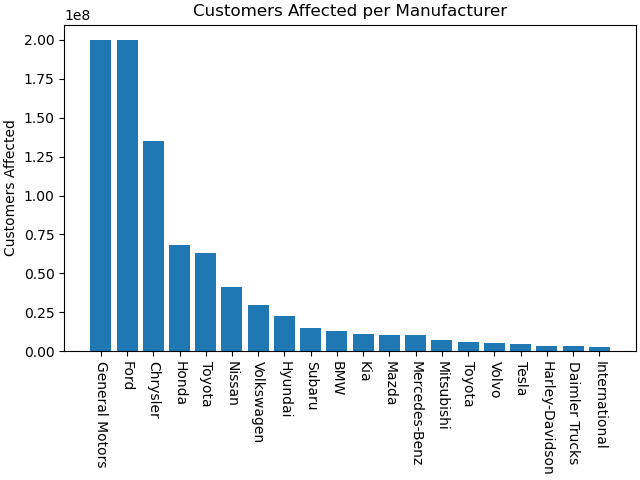 Customers affected per manufacturer, 1966-2022.