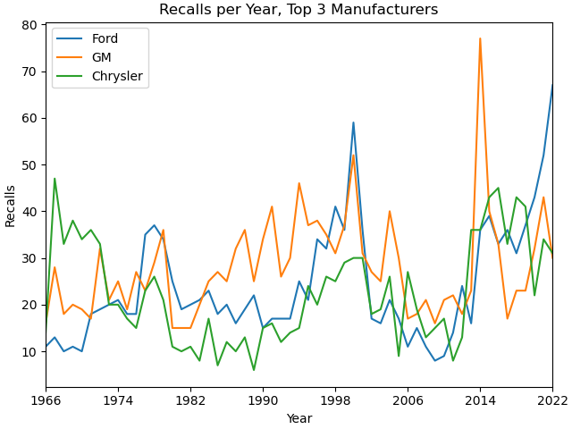 Recalls per year, top 3 manufacturers.