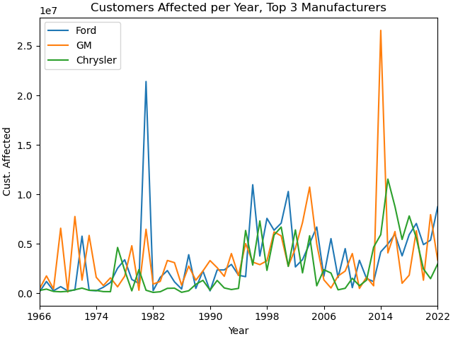 Customers affected, top 3 manufacturers.
