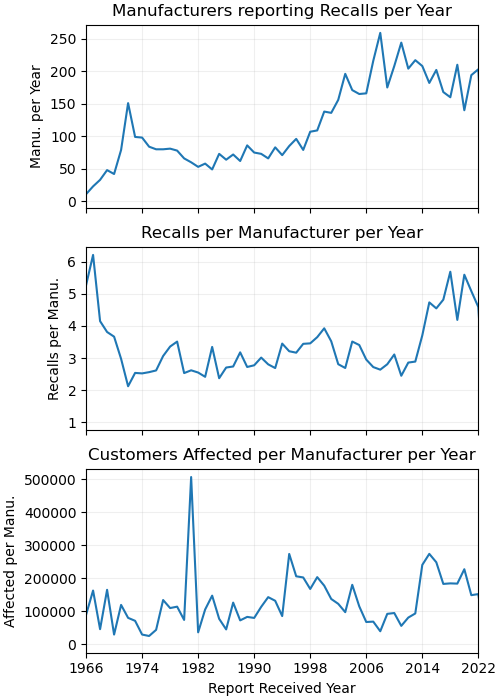 Manufacturers reporting recalls per year, recalls per manufacturer per year, and customers affected per manufacturer per year.